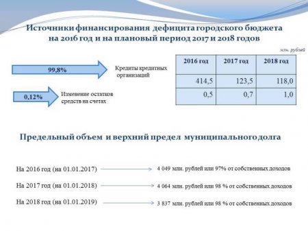 Бюджет Архангельска на 2016 год принят
