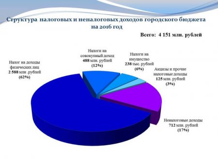 Бюджет Архангельска на 2016 год принят