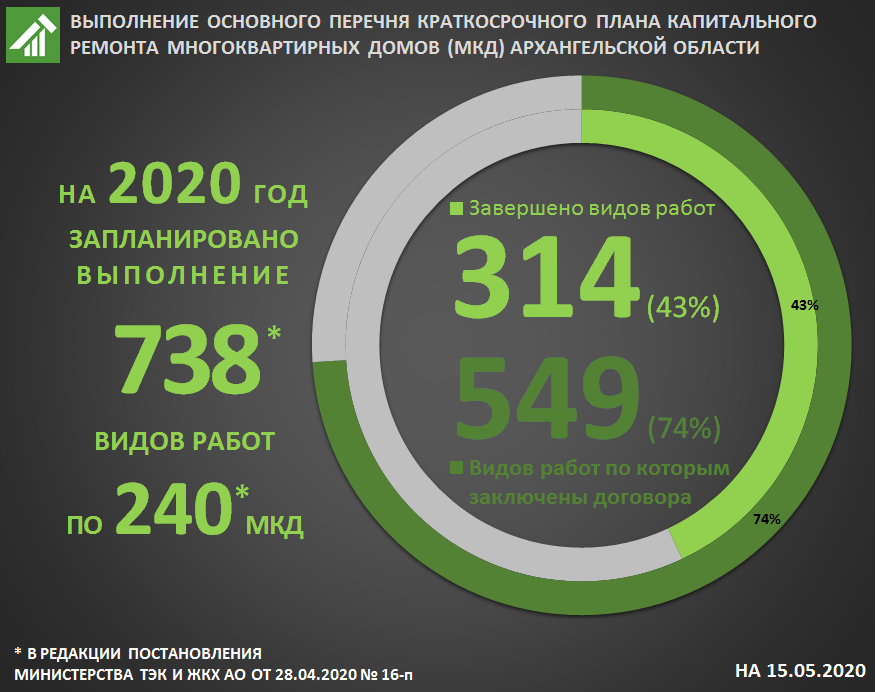 Программы 2020 года. Фонд капитального ремонта Архангельск. Ремонт 2020.