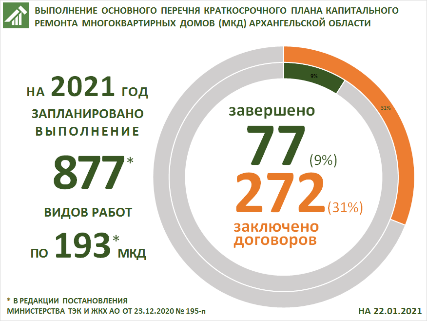 Краткосрочный план региональной программы капитального ремонта