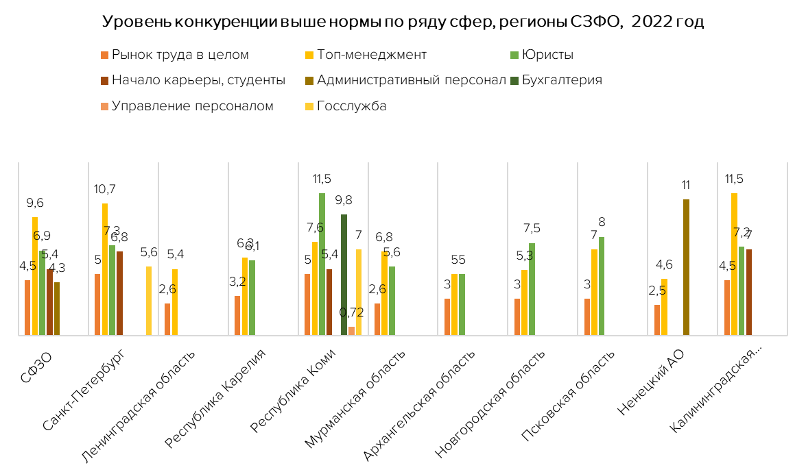 Кома псков. График уровень конкуренции резюме вакансии. График по годам уровень конкуренции резюме вакансии. Уровни вакансий.